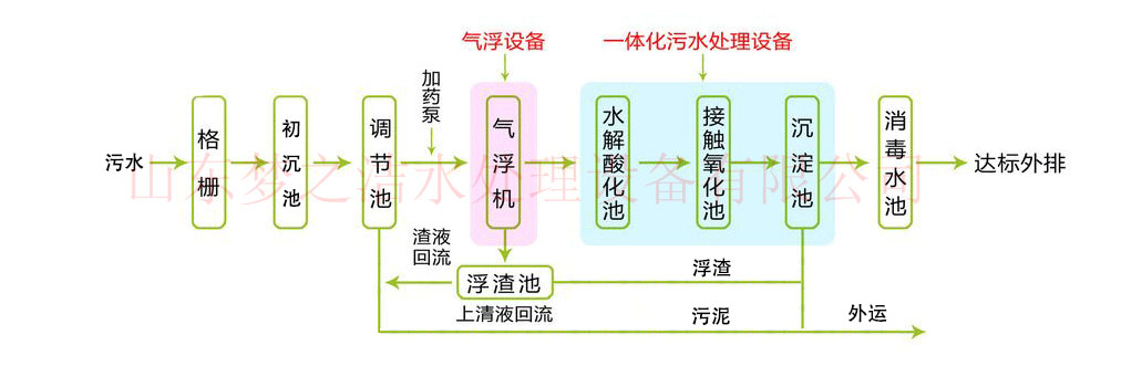 農(nóng)村污水處理設備